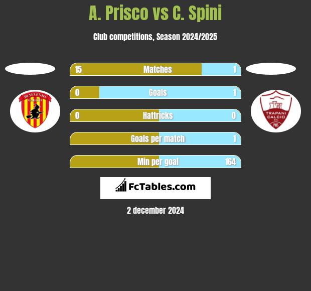 A. Prisco vs C. Spini h2h player stats