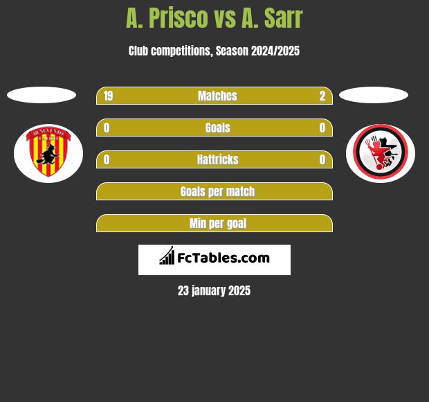 A. Prisco vs A. Sarr h2h player stats