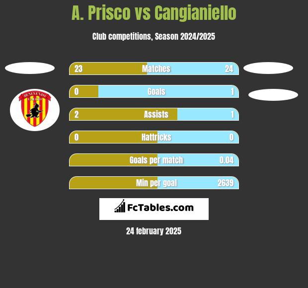 A. Prisco vs Cangianiello h2h player stats