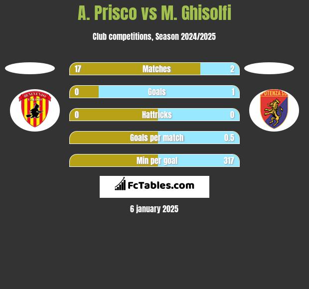 A. Prisco vs M. Ghisolfi h2h player stats