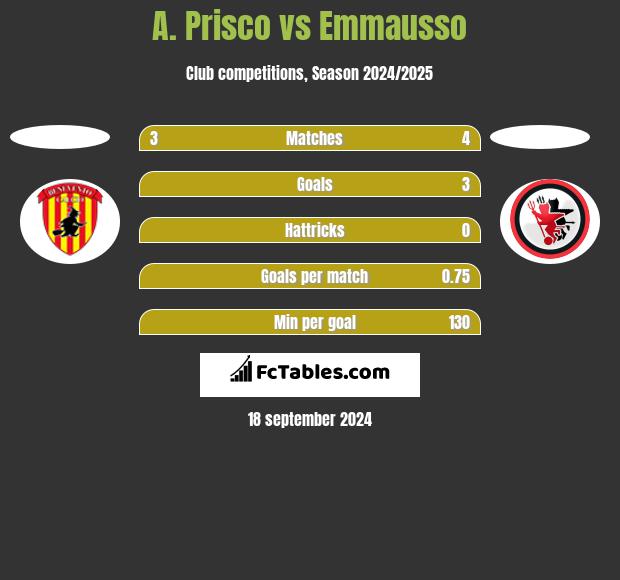 A. Prisco vs Emmausso h2h player stats