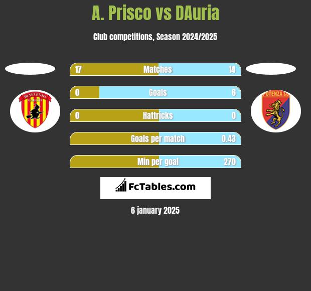 A. Prisco vs DAuria h2h player stats