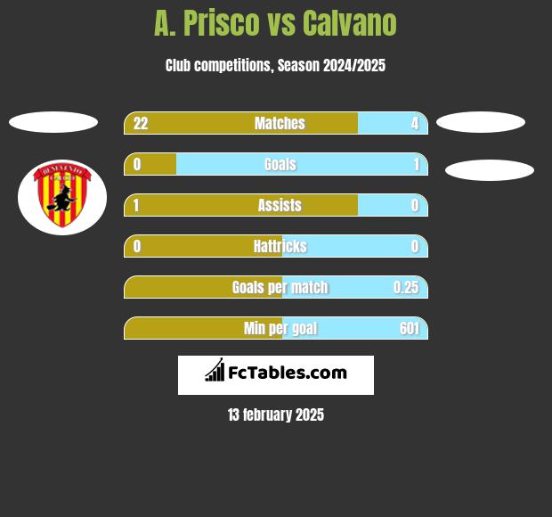 A. Prisco vs Calvano h2h player stats