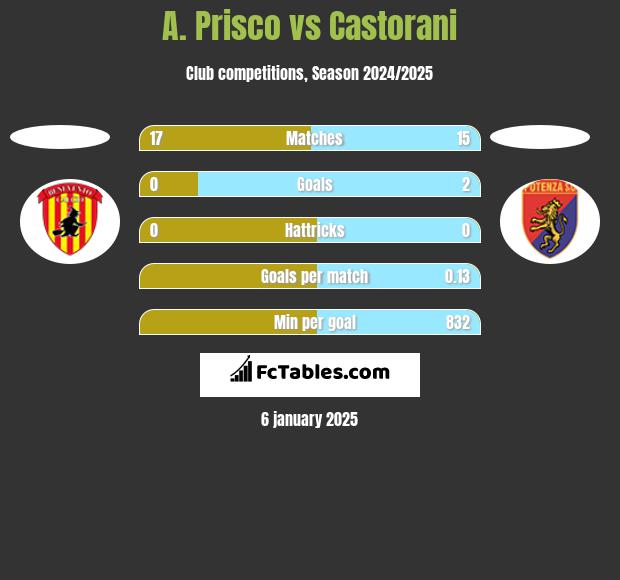 A. Prisco vs Castorani h2h player stats