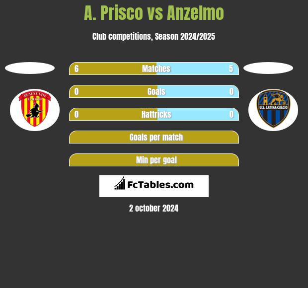 A. Prisco vs Anzelmo h2h player stats