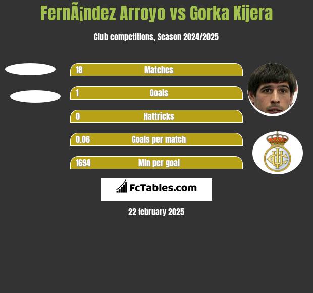 FernÃ¡ndez Arroyo vs Gorka Kijera h2h player stats