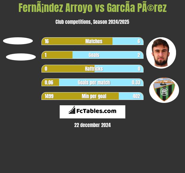 FernÃ¡ndez Arroyo vs GarcÃ­a PÃ©rez h2h player stats