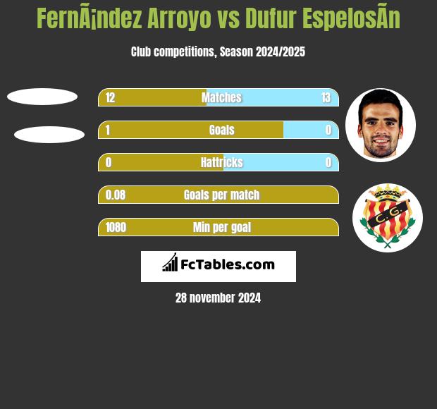 FernÃ¡ndez Arroyo vs Dufur EspelosÃ­n h2h player stats