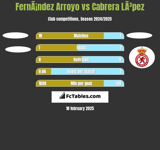 FernÃ¡ndez Arroyo vs Cabrera LÃ³pez h2h player stats