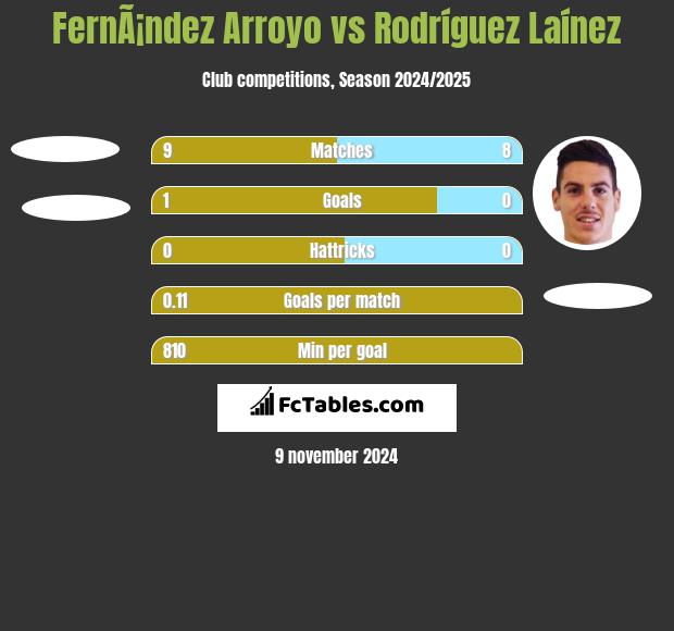 FernÃ¡ndez Arroyo vs Rodríguez Laínez h2h player stats