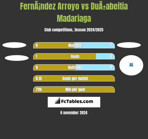 FernÃ¡ndez Arroyo vs DuÃ±abeitia Madariaga h2h player stats