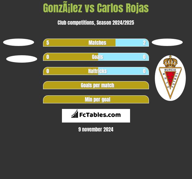 GonzÃ¡lez vs Carlos Rojas h2h player stats