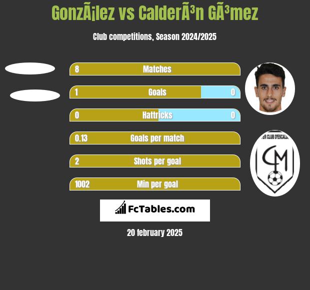 GonzÃ¡lez vs CalderÃ³n GÃ³mez h2h player stats