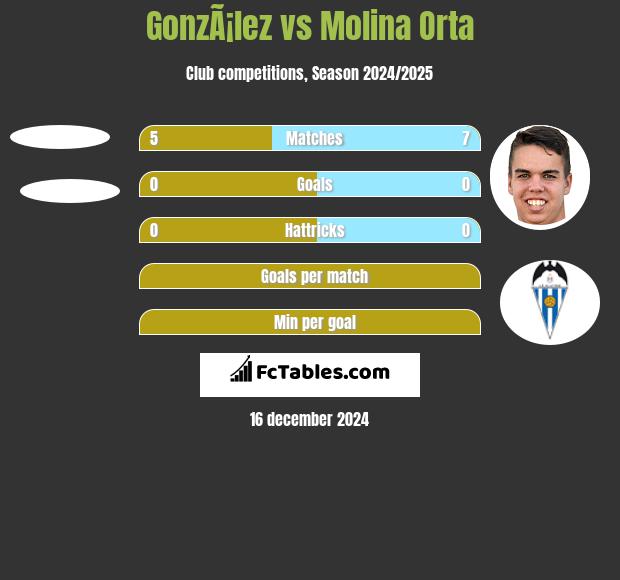 GonzÃ¡lez vs Molina Orta h2h player stats