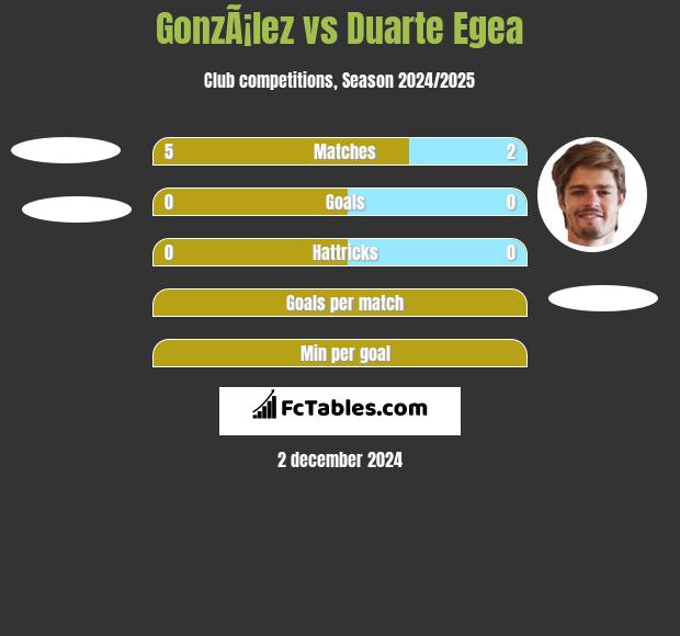 GonzÃ¡lez vs Duarte Egea h2h player stats