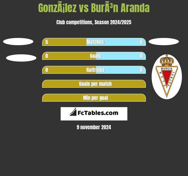 GonzÃ¡lez vs BurÃ³n Aranda h2h player stats