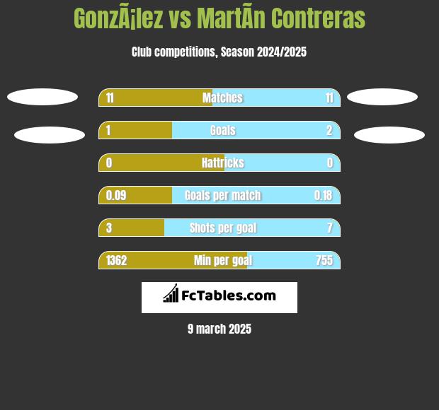 GonzÃ¡lez vs MartÃ­n Contreras h2h player stats