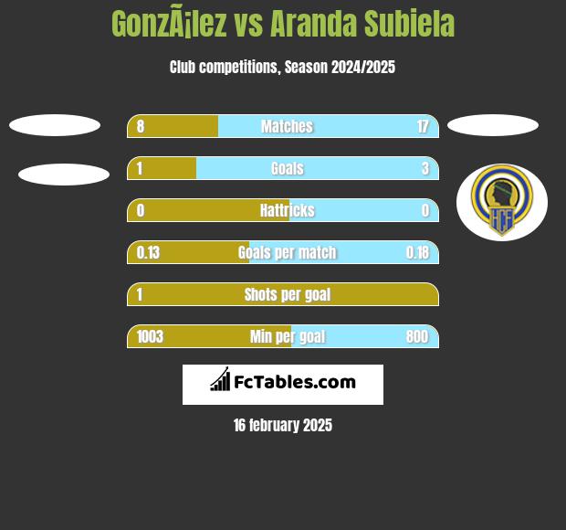 GonzÃ¡lez vs Aranda Subiela h2h player stats