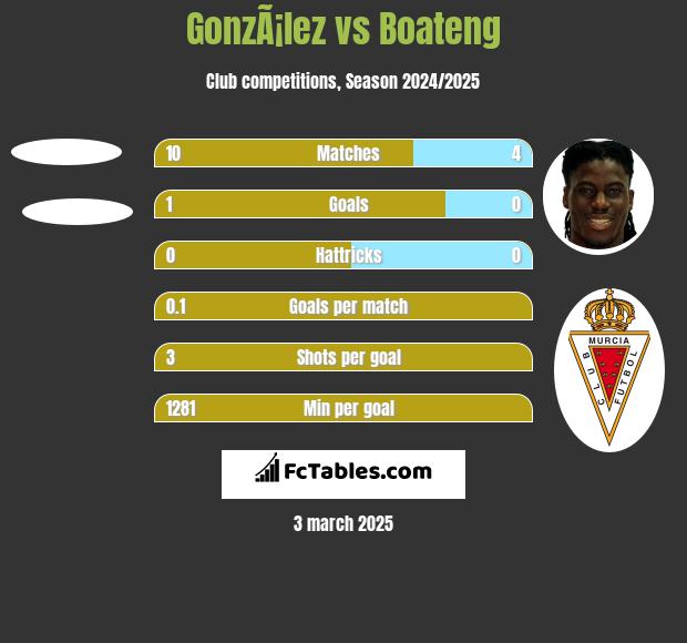 GonzÃ¡lez vs Boateng h2h player stats