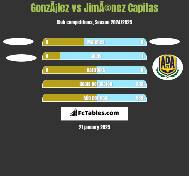 GonzÃ¡lez vs JimÃ©nez Capitas h2h player stats