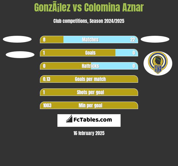 GonzÃ¡lez vs Colomina Aznar h2h player stats