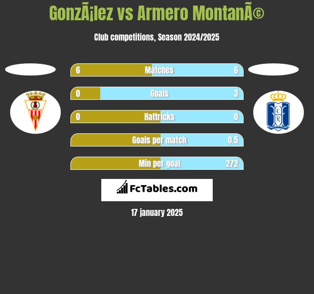 GonzÃ¡lez vs Armero MontanÃ© h2h player stats