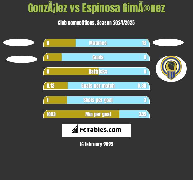 GonzÃ¡lez vs Espinosa GimÃ©nez h2h player stats