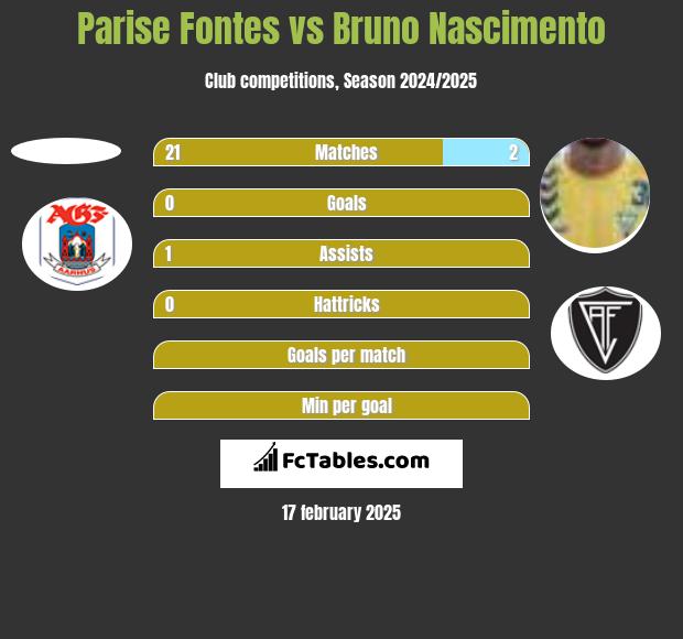 Parise  Fontes vs Bruno Nascimento h2h player stats