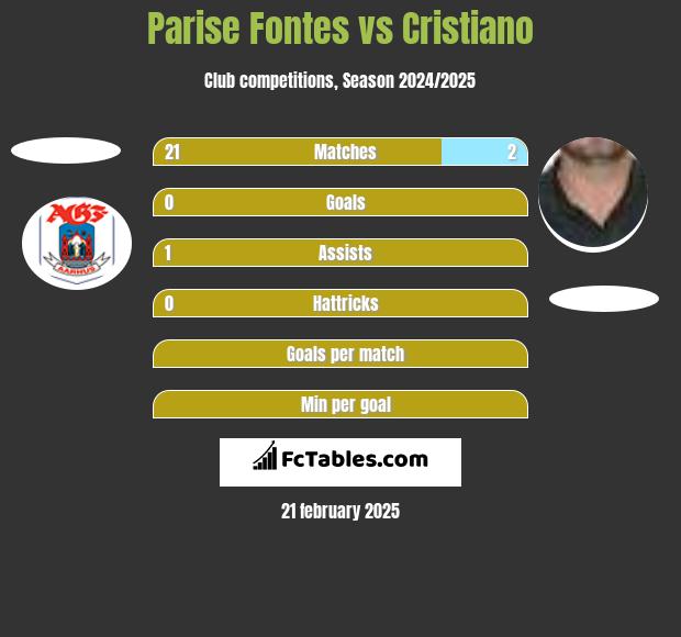 Parise  Fontes vs Cristiano h2h player stats