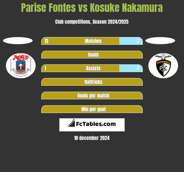 Parise  Fontes vs Kosuke Nakamura h2h player stats