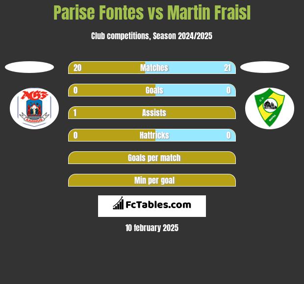 Parise  Fontes vs Martin Fraisl h2h player stats