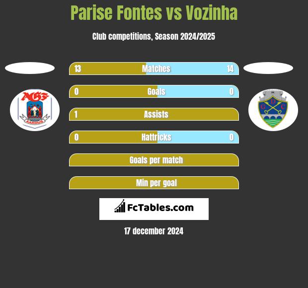 Parise  Fontes vs Vozinha h2h player stats