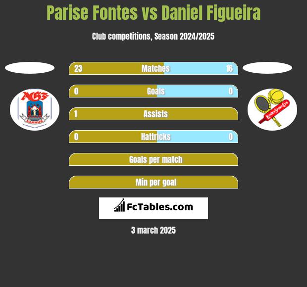 Parise  Fontes vs Daniel Figueira h2h player stats