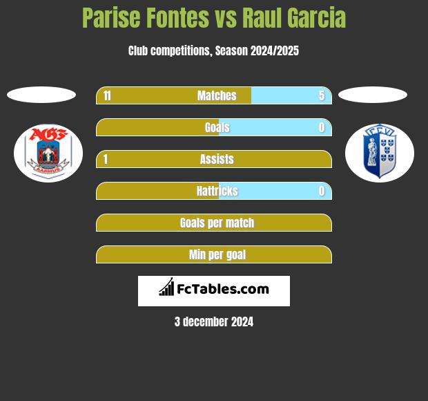 Parise  Fontes vs Raul Garcia h2h player stats