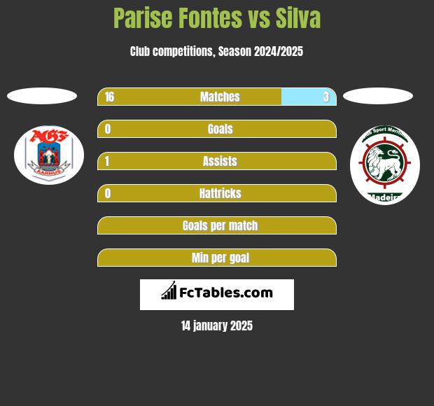 Parise  Fontes vs Silva h2h player stats