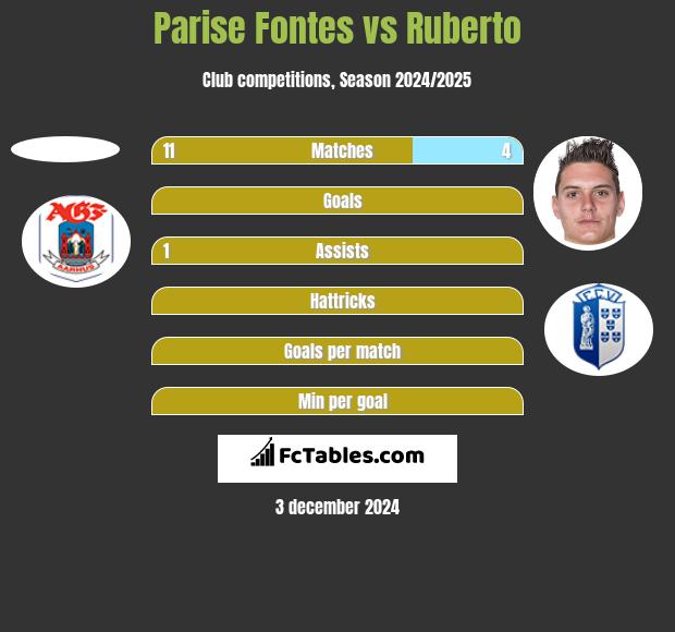 Parise  Fontes vs Ruberto h2h player stats