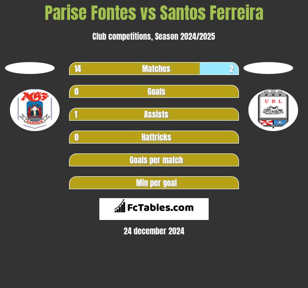 Parise  Fontes vs Santos Ferreira h2h player stats