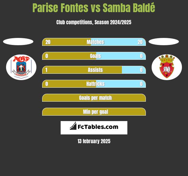 Parise  Fontes vs Samba Baldé h2h player stats