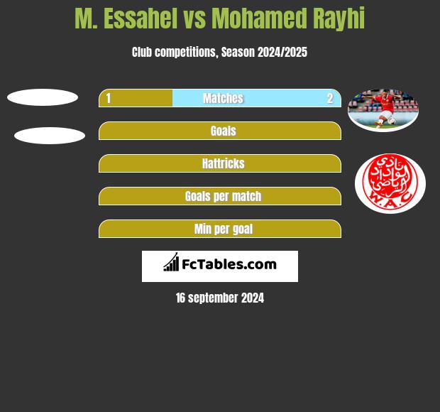 M. Essahel vs Mohamed Rayhi h2h player stats