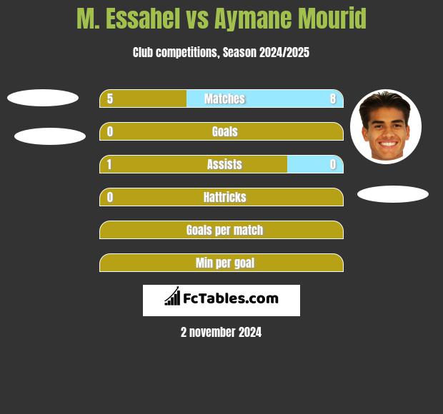 M. Essahel vs Aymane Mourid h2h player stats