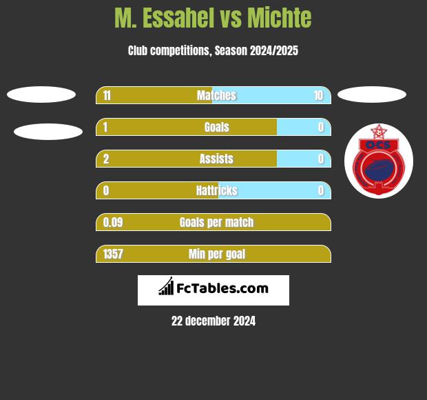 M. Essahel vs Michte h2h player stats