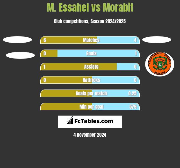 M. Essahel vs Morabit h2h player stats