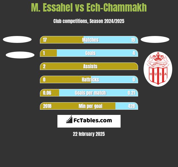 M. Essahel vs Ech-Chammakh h2h player stats