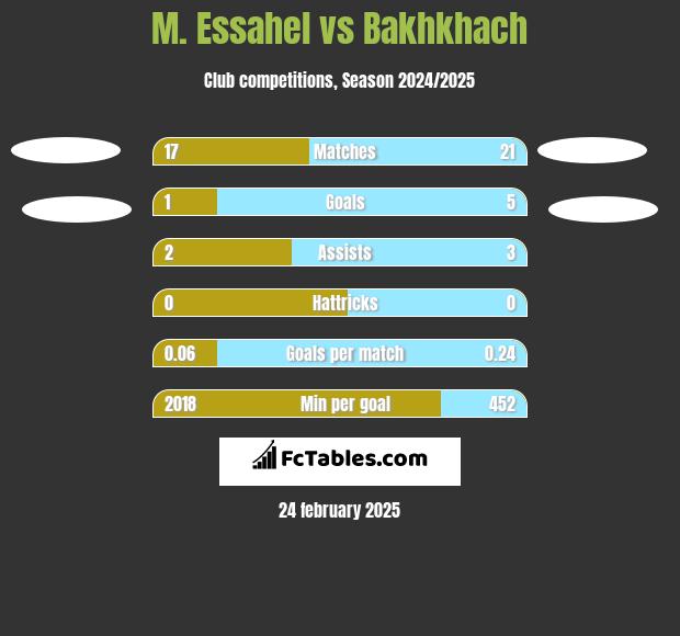 M. Essahel vs Bakhkhach h2h player stats