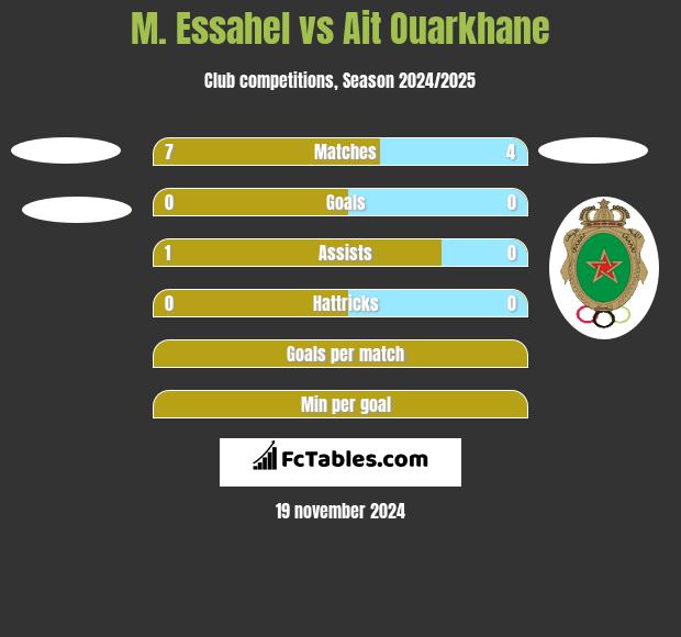 M. Essahel vs Ait Ouarkhane h2h player stats