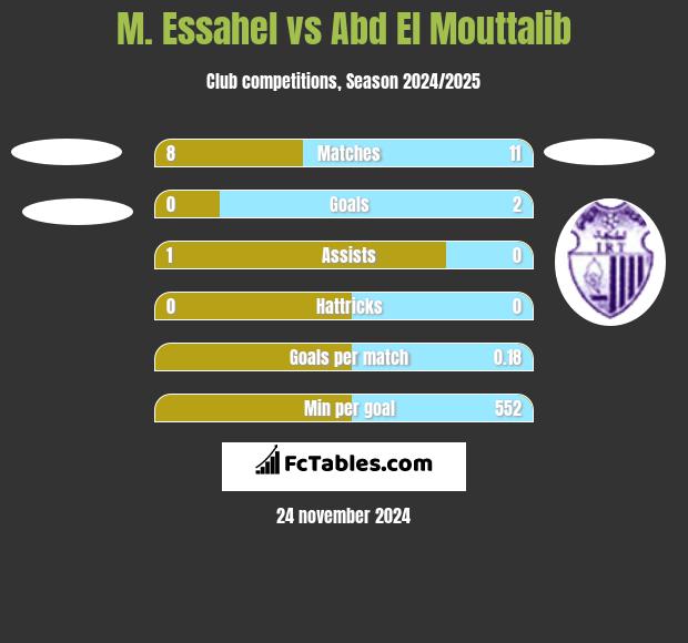 M. Essahel vs Abd El Mouttalib h2h player stats