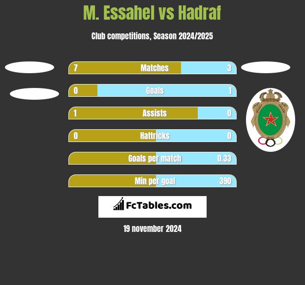 M. Essahel vs Hadraf h2h player stats