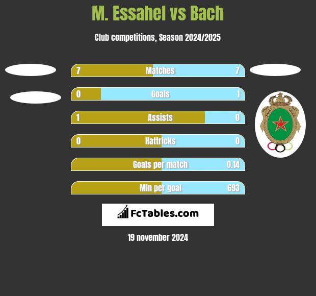 M. Essahel vs Bach h2h player stats