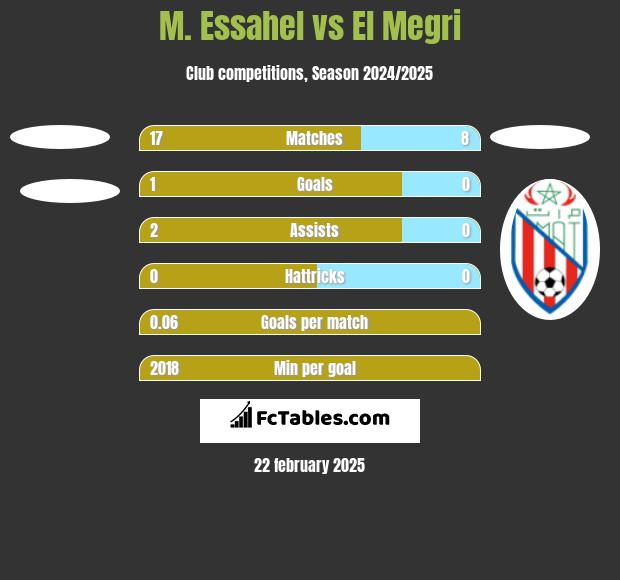 M. Essahel vs El Megri h2h player stats