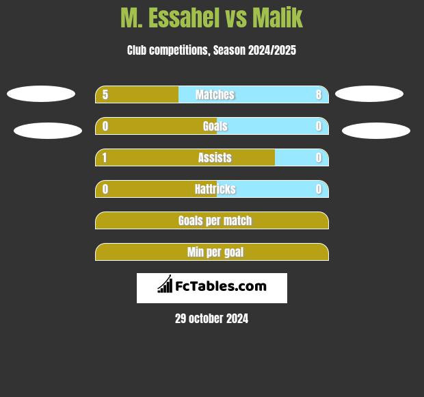 M. Essahel vs Malik h2h player stats